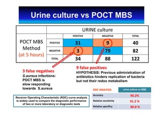 URINE culture
POCT MBS
Method  
(at 5 hours)
POSITIVE NEGATIVE TOTAL
POSITIVE 31 9 40
NEGATIVE 3 79 82
TOTAL 34 88 122
ROC ANALYSIS urine culture vs MBS
Accuracy 90.2%
Relative sensitivity 91.2 %
Relative specificy 90.0 %
9 false positives
HYPOTHESIS: Previous administration of
antibiotics hinders replication of bacteria
but not their redox metabolism
3 false negatives
S.aureus infections:
POCT MBS is
slow responding
towards S.aureus
Urine culture vs POCT MBS
Receiver Operating Characteristic (ROC) curve analysis
is widely used to compare the diagnostic performance
of two or more laboratory or diagnostic tests
 