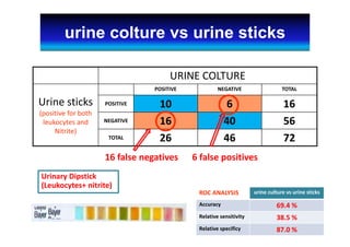 URINE COLTURE
Urine sticks
(positive for both
leukocytes and 
Nitrite)
POSITIVE NEGATIVE TOTAL
POSITIVE 10 6 16
NEGATIVE 16 40 56
TOTAL 26 46 72
ROC ANALYSIS urine culture vs urine sticks
Accuracy 69.4 %
Relative sensitivity 38.5 %
Relative specificy 87.0 %
6 false positives16 false negatives
urine colture vs urine sticks
Urinary Dipstick
(Leukocytes+ nitrite)
 