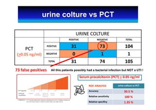URINE COLTURE
PCT 
(>0.05 ng/ml)
POSITIVE NEGATIVE TOTAL
POSITIVE 31 73 104
NEGATIVE 0 1 1
TOTAL 31 74 105
ROC ANALYSIS urine culture vs PCT
Accuracy 30.5 %
Relative sensitivity 100 %
Relative specificy 1.35 %
73 false positives All this patients possibly had a bacterial infection but NOT a UTI !
urine colture vs PCT
Serum procalcitonin (PCT) > 0.05 ng/ml
 