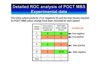 Patient 
number
Urine culture 
positive (1) or 
negative (0)
POCT MBS 
colour change 
(hours)
1 0 26
2 1 2
... ... ...
6 0 2
... ... ...
17 1 13.25
... ... ...
123 ... ...
The Urine culture positivity (1) or negativity (0) and the time (hours) required
for POCT MBS colour change have been recorded for each patient.
true positive
true negative
EXAMPLES
false positive
false negative
Detailed ROC analysis of POCT MBS
Experimental data
 