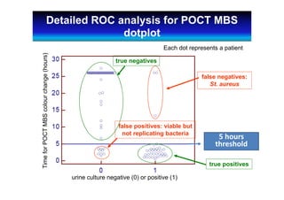 Each dot represents a patient
TimeforPOCTMBScolourchange(hours)
urine culture negative (0) or positive (1)
true negatives
true positives
false positives: viable but
not replicating bacteria
false negatives:
St. aureus
5 hours 
threshold
Detailed ROC analysis for POCT MBS
dotplot
 