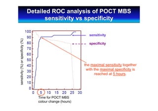 Time for POCT MBS
colour change (hours)
sensitivity(%)orspecificity(%)
sensitivity
specificity
the maximal sensitivity together
with the maximal specificity is
reached at 5 hours.
Detailed ROC analysis of POCT MBS
sensitivity vs specificity
 