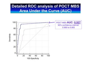 POCT MBS AUC: 0.927
95% confidence interval:
0.966 to 0.865
Detailed ROC analysis of POCT MBS
Area Under the Curve (AUC)
 