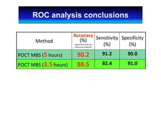Method
Accuracy 
(%)
(agreement with the 
reference methods) 
Sensitivity
(%)
Specificity
(%)
POCT MBS (5 hours) 90.2 91.2 90.0
POCT MBS (3.5 hours) 88.5 82.4 91.0
ROC analysis conclusions
 
