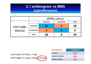 ROC ANALYSIS Ciprofloxacin
Accuracy 82.4
Relative sensitivity 89.3
Relative specificy 50.0
URINE culture
POCT MBS
Method  
RESISTANT SUSCEPTIBLE TOTAL
RESISTANT 25 3 28
SUSCEPTIBLE 3 3 6
TOTAL 28 6 34
Urine culture: R= MIC > 1 mg/l
POCT MBS: R = colour change < 5 hours
2.1 antibiogram vs MBS
(ciprofloxacin)
 