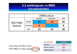 ROC ANALYSIS Co‐amoxiclav
Accuracy 52.9
Relative sensitivity 84.6
Relative specificy 33.3
URINE culture
POCT MBS
Method  
RESISTANT SUSCEPTIBLE TOTAL
RESISTANT 11 14 25
SUSCEPTIBLE 2 7 9
TOTAL 13 21 34
Urine culture: R= MIC > 8 mg/l
POCT MBS: R = colour change < 5 hours
2.2 antibiogram vs MBS
(co-amoxiclav)
 