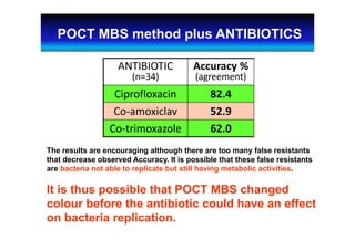ANTIBIOTIC
(n=34)
Accuracy %
(agreement)
Ciprofloxacin 82.4
Co‐amoxiclav 52.9
Co‐trimoxazole 62.0
The results are encouraging although there are too many false resistants
that decrease observed Accuracy. It is possible that these false resistants
are bacteria not able to replicate but still having metabolic activities.
It is thus possible that POCT MBS changed
colour before the antibiotic could have an effect
on bacteria replication.
POCT MBS method plus ANTIBIOTICS
 