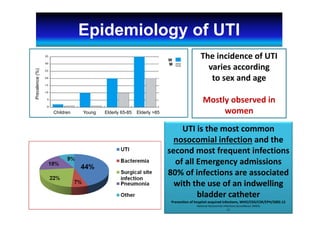 UTI is the most common 
nosocomial infection and the 
second most frequent infections
of all Emergency admissions
80% of infections are associated 
with the use of an indwelling
bladder catheter
Prevention of hospital‐acquired infections, WHO/CDS/CSR/EPH/2002.12
National Nosocomial Infections Surveillance (NNIS)
11
The incidence of UTI 
varies according           
to sex and age
Mostly observed in 
women
Epidemiology of UTIPrevalence(%)
M
W
Children Young Elderly 65-85 Elderly >85
 