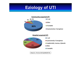 80%
7%
6% 4% 3%
Community‐acquired UTI
E. coli
Other
P.mirabilis
K.pneumoniae, P.aeruginosa
38%
24%
15%
12%
11%
Hospital‐acquired UTI
E. coli
K.pneumoniae, P.aeruginosa
S.epidermidis, S.aureus, S.faecalis
Other
P.mirabilis
Wang et al. , Prim Care. 2013 Sep;40(3):687‐706.
Eziology of UTI
 
