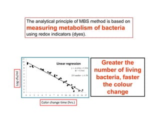 Log cfu/ml
Color change time (hrs.)
Linear regression
The analytical principle of MBS method is based on
measuring metabolism of bacteria
using redox indicators (dyes).
Greater the
number of living
bacteria, faster
the colour
change
 
