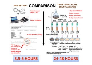 COMPARISONMBS METHOD
I step: inoculum
(about 1 ml)
III step: PDF file reading
PDF file gives
you directly the
number of
bacteria in the
sample, without
any calculation
II step: incubation
I step: serial dilutions
II step: inoculum
III step: incubation
IV step: manual count
TRADITIONAL PLATE
COUNT ANALYSIS
3.5‐5 HOURS 24‐48 HOURS
 