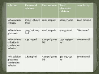solution Elemental
calcium
Unit volume Total
elemental
calcium
osmolarity
10% calcium
chloride
27mg(1.36meq
)/ml
10ml ampule 270mg/10ml 2000 mosm/l
10% calcium
gluconate
9mg(.46meq)
/ml
10ml ampule 90mg /10ml 680mosm/l
10% calcium
chloride in
continuous
infusion
2.45 mg/ml 5 amps/500ml
NS
1350 mg/550
ml
200 mosm/l
10% calcium
gluconate
continuous
infusion
0.82mg/ml 5 amps/500ml
NS
450 mg/550
ml
200 mosm/l
 