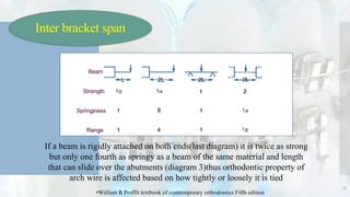 If a beam is rigidly attached on both ends(last diagram) it is twice as strong
but only one fourth as springy as a beam of the same material and length
that can slide over the abutments (diagram 3)thus orthodontic property of
arch wire is affected based on how tightly or loosely it is tied
Inter bracket span
16
•Wiiliam R Proffit textbook of comtemporary orthodontics Fifth edition
 