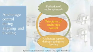 Anchorage
control
during
aligning and
leveling
62
Principles of
anchorage
control
Reduction of
anchorage needs
Anchorage support
during aligning and
leveling
•Systemized orthodontic treatment mechanics – McLaughlin Bennett Trevisi
 