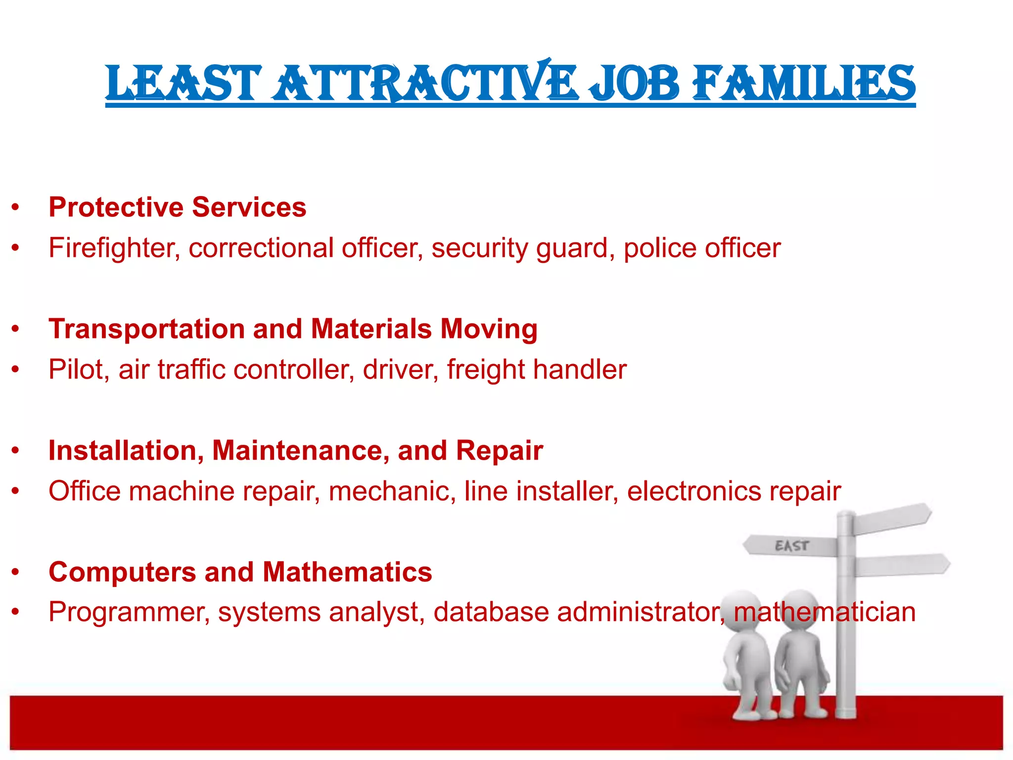 Least attractive job families

• Protective Services
• Firefighter, correctional officer, security guard, police officer

• Transportation and Materials Moving
• Pilot, air traffic controller, driver, freight handler

• Installation, Maintenance, and Repair
• Office machine repair, mechanic, line installer, electronics repair

• Computers and Mathematics
• Programmer, systems analyst, database administrator, mathematician
 