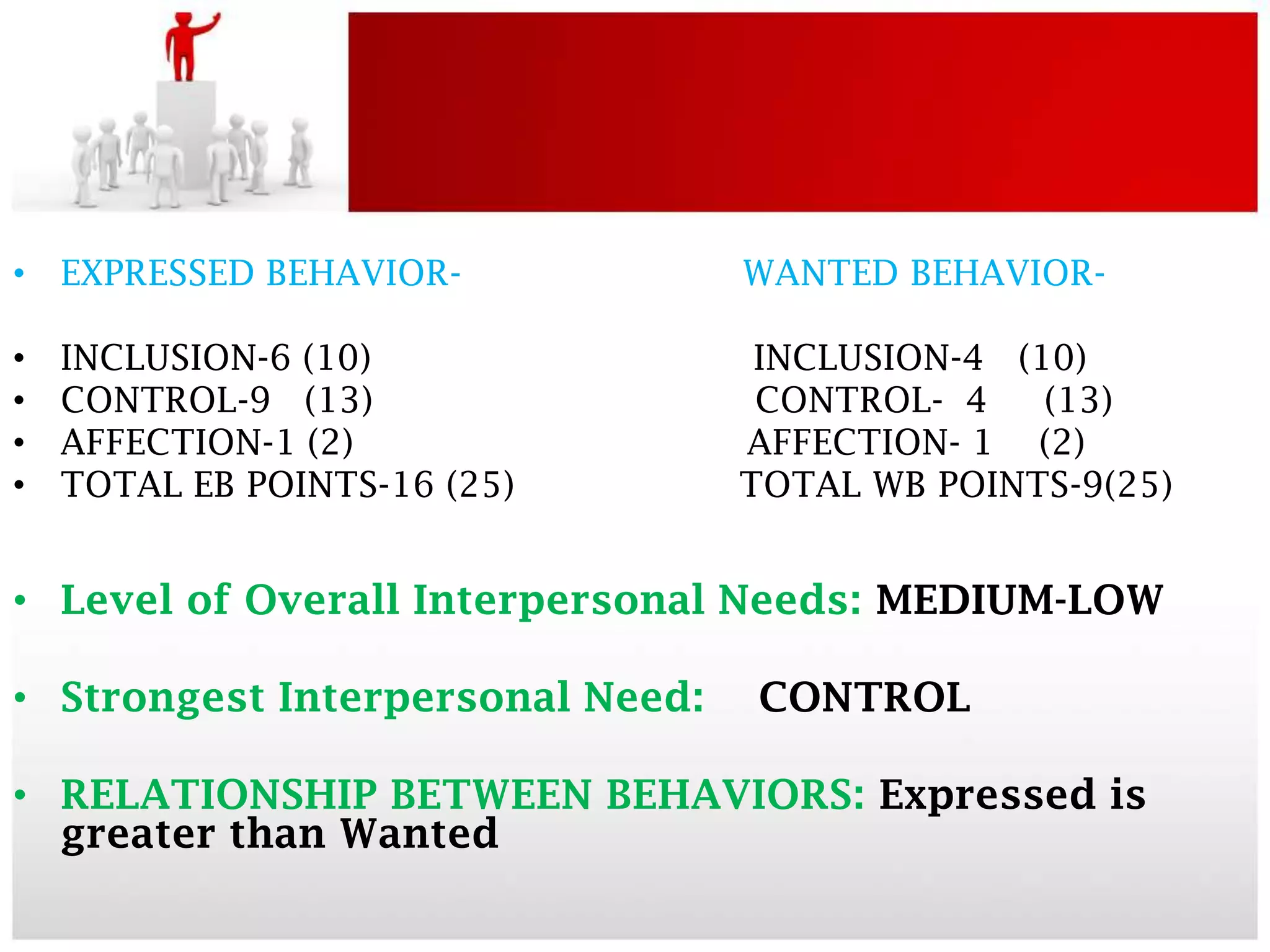 • EXPRESSED BEHAVIOR-             WANTED BEHAVIOR-

•   INCLUSION-6 (10)               INCLUSION-4 (10)
•   CONTROL-9 (13)                 CONTROL- 4    (13)
•   AFFECTION-1 (2)               AFFECTION- 1 (2)
•   TOTAL EB POINTS-16 (25)       TOTAL WB POINTS-9(25)


• Level of Overall Interpersonal Needs: MEDIUM-LOW

• Strongest Interpersonal Need:   CONTROL

• RELATIONSHIP BETWEEN BEHAVIORS: Expressed is
  greater than Wanted
 