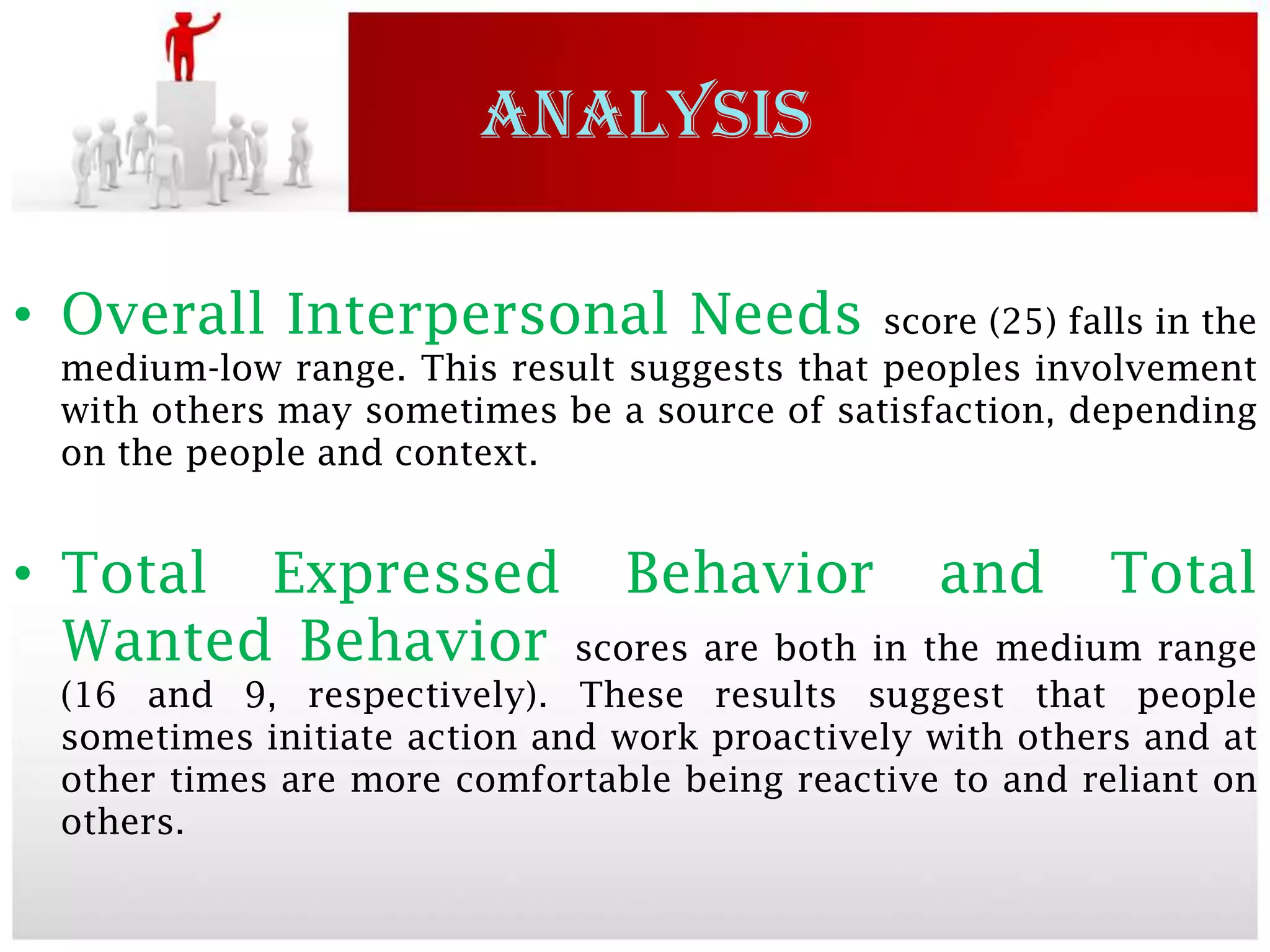 ANALYSIS

• Overall Interpersonal Needs                 score (25) falls in the
  medium-low range. This result suggests that peoples involvement
  with others may sometimes be a source of satisfaction, depending
  on the people and context.


• Total Expressed Behavior and Total
  Wanted Behavior scores are both in the medium range
  (16 and 9, respectively). These results suggest that people
  sometimes initiate action and work proactively with others and at
  other times are more comfortable being reactive to and reliant on
  others.
 