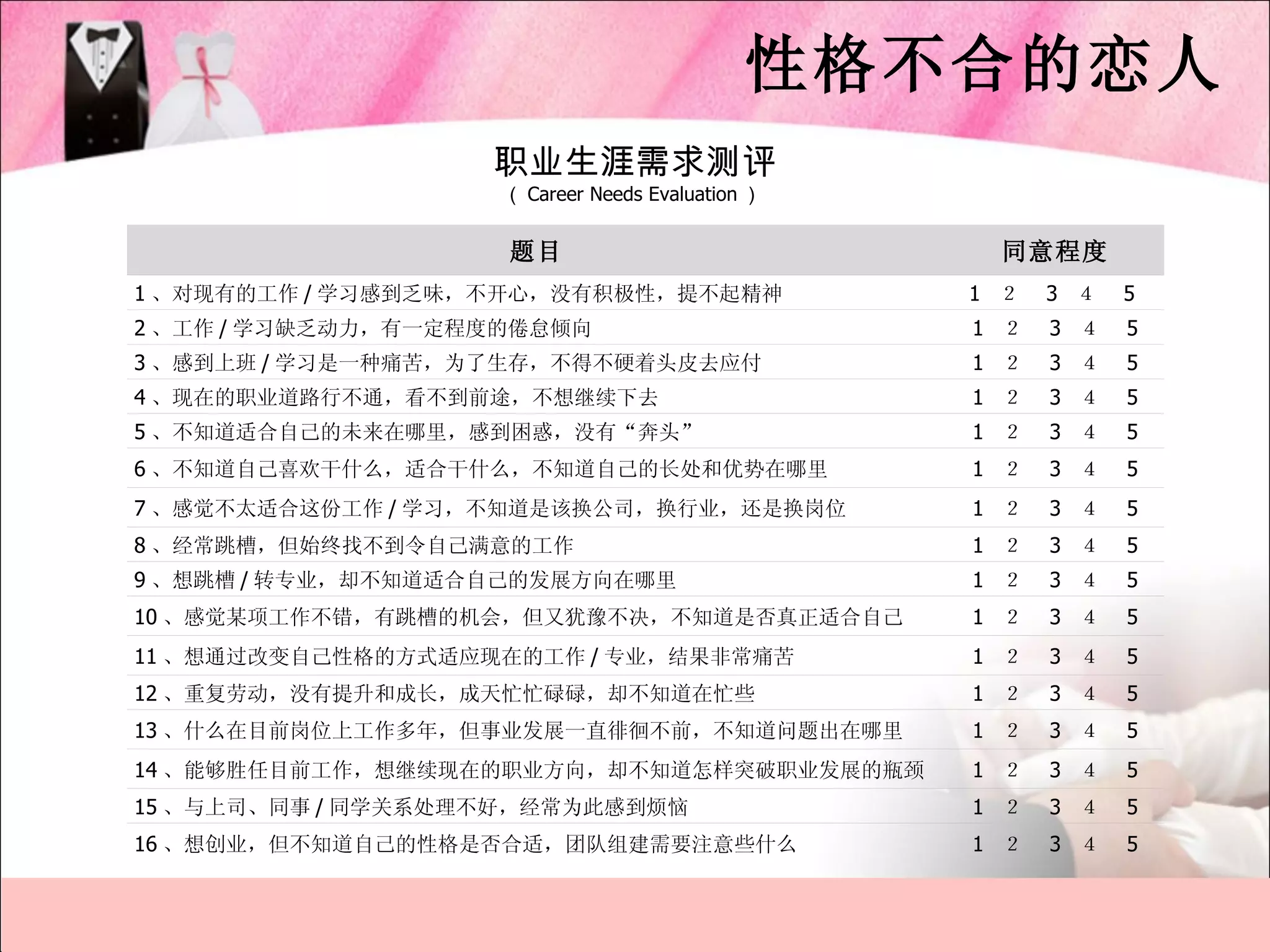 性格不合的恋人
                   职业生涯需求测评
                    （ Career Needs Evaluation ）


                    题目                             同意程度
1 、对现有的工作 / 学习感到乏味，不开心，没有积极性，提不起精神                1 ２   3 ４   5
2 、工作 / 学习缺乏动力，有一定程度的倦怠倾向                         1 ２   3 ４   5
3 、感到上班 / 学习是一种痛苦，为了生存，不得不硬着头皮去应付                 1 ２   3 ４   5
4 、现在的职业道路行不通，看不到前途，不想继续下去                        1 ２   3 ４   5
5 、不知道适合自己的未来在哪里，感到困惑，没有“奔头”                      1 ２   3 ４   5
6 、不知道自己喜欢干什么，适合干什么，不知道自己的长处和优势在哪里                1 ２   3 ４   5
7 、感觉不太适合这份工作 / 学习，不知道是该换公司，换行业，还是换岗位             1 ２   3 ４   5
8 、经常跳槽，但始终找不到令自己满意的工作                            1 ２   3 ４   5
9 、想跳槽 / 转专业，却不知道适合自己的发展方向在哪里                     1 ２   3 ４   5
10 、感觉某项工作不错，有跳槽的机会，但又犹豫不决，不知道是否真正适合自己            1 ２   3 ４   5
11 、想通过改变自己性格的方式适应现在的工作 / 专业，结果非常痛苦               1 ２   3 ４   5
12 、重复劳动，没有提升和成长，成天忙忙碌碌，却不知道在忙些                   1 ２   3 ４   5
13 、什么在目前岗位上工作多年，但事业发展一直徘徊不前，不知道问题出在哪里            1 ２   3 ４   5
14 、能够胜任目前工作，想继续现在的职业方向，却不知道怎样突破职业发展的瓶颈           1 ２   3 ４   5
15 、与上司、同事 / 同学关系处理不好，经常为此感到烦恼                    1 ２   3 ４   5
16 、想创业，但不知道自己的性格是否合适，团队组建需要注意些什么                 1 ２   3 ４   5
 