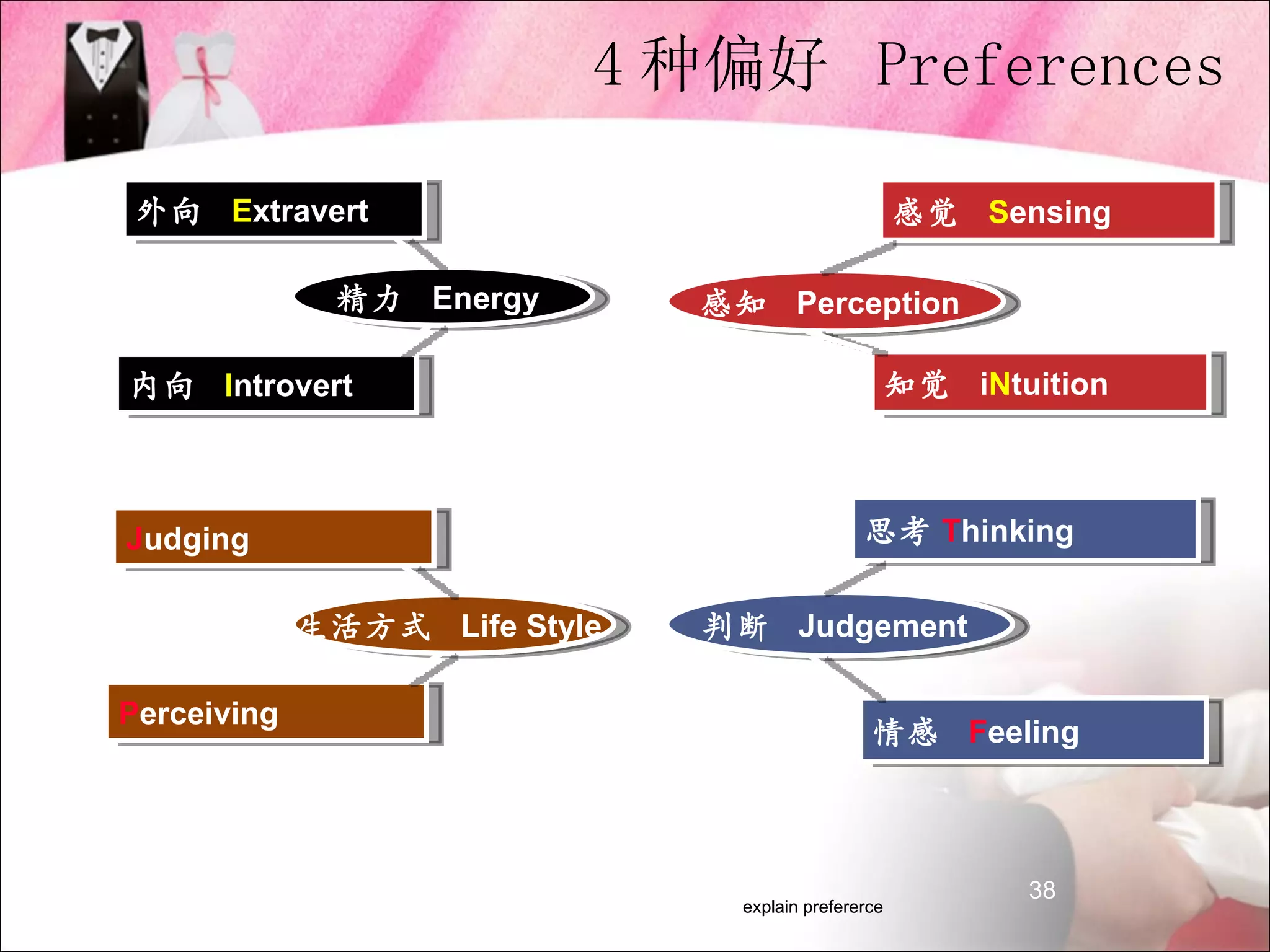 4 种偏好 Preferences

 外向 Extravert                                         感觉 Sensing

              精力 Energy        感知 Perception

内向 Introvert                                          知觉 iNtuition



Judging                                         思考 Thinking


             生活方式 Life Style   判断 Judgement

Perceiving
                                                 情感 Feeling



                                                             38
                                 explain prefererce
 