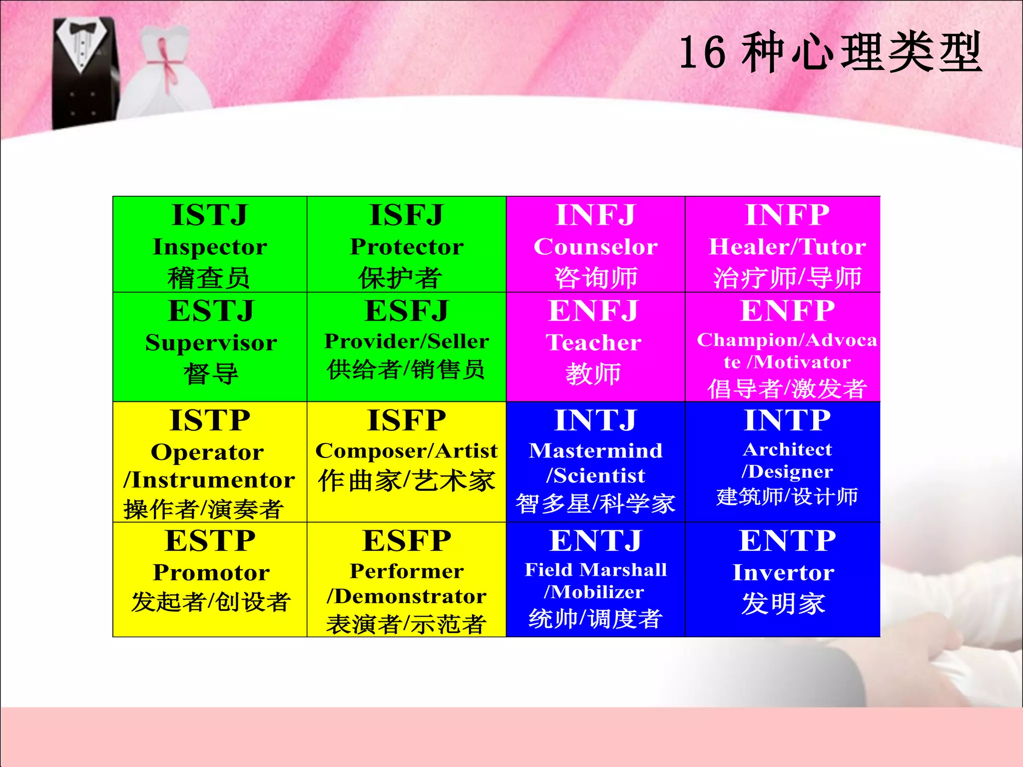 16 种心理类型


   ISTJ            ISFJ            INFJ              INFP
  Inspector      Protector        Counselor       Healer/Tutor
   稽查员           保护者               咨询师            治疗师/导师
   ESTJ           ESFJ             ENFJ              ENFP
 Supervisor    Provider/Seller     Teacher        Champion/Advoca
               供给者/销售员                              te /Motivator
   督导                               教师
                                                  倡导者/激发者
   ISTP           ISFP             INTJ              INTP
   Operator   Composer/Artist     Mastermind        Architect
                                   /Scientist       /Designer
/Instrumentor 作曲家/艺术家
                                 智多星/科学家           建筑师/设计师
操作者/演奏者
   ESTP           ESFP             ENTJ              ENTP
  Promotor       Performer       Field Marshall     Invertor
               /Demonstrator       /Mobilizer
发起者/创设者                                              发明家
               表演者/示范者           统帅/调度者
 
