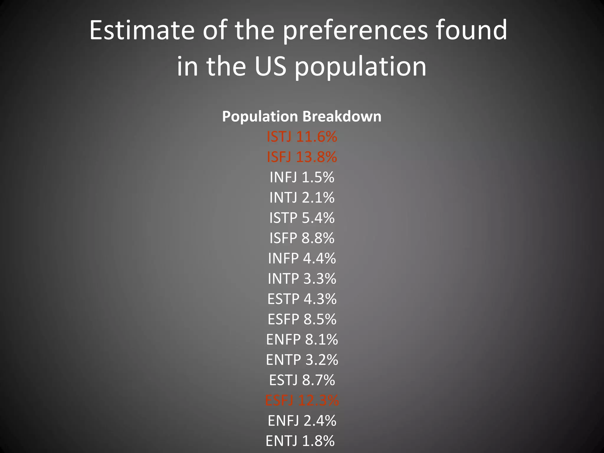 Estimate of the preferences found
       in the US population
          Population Breakdown
                ISTJ 11.6%
                ISFJ 13.8%
                 INFJ 1.5%
                 INTJ 2.1%
                 ISTP 5.4%
                 ISFP 8.8%
                INFP 4.4%
                INTP 3.3%
                ESTP 4.3%
                ESFP 8.5%
               ENFP 8.1%
               ENTP 3.2%
                 ESTJ 8.7%
               ESFJ 12.3%
                ENFJ 2.4%
               ENTJ 1.8%
 