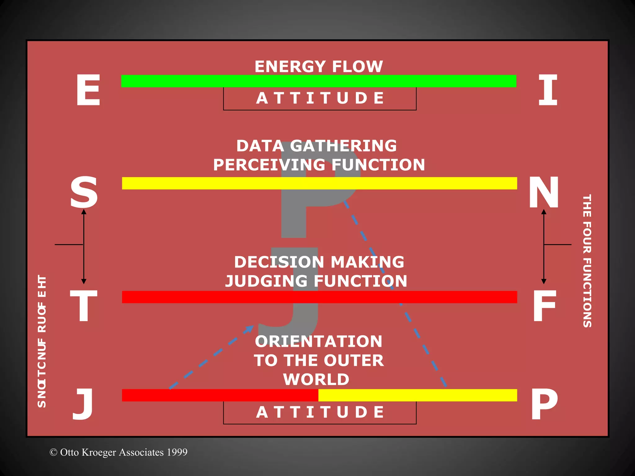 ENERGY FLOW

                               E                              ATTITUDE           I


                                                              P
                                                             DATA GATHERING
                                                           PERCEIVING FUNCTION

                              S                                                  N




                                                                                     THE FOUR FUNCTIONS
                                                              J
                                                             DECISION MAKING
                                                            JUDGING FUNCTION
S NO T C NUF RU OF E HT




                              T                                                  F
                                                              ORIENTATION
                                                              TO THE OUTER
                                                                 WORLD

                              J                                                  P
    I




                                                              ATTITUDE

                          © Otto Kroeger Associates 1999
 
