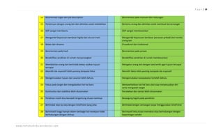 P a g e | 14


                                14 Berorientasi tugas dan job description                         Berorientasi pada manusia dan hubungan

                                15 Pertemuan dengan orang lain dan aktivitas sosial melelahkan    Bertemu orang dan aktivitas sosial membuat bersemangat

                                16 SOP sangat membantu                                            SOP sangat membosankan

                                17 Mengambil keputusan berdasar logika dan aturan main            Mengambil keputusan berdasar perasaan pribadi dan kondisi
                                                                                                  orang lain
                                18 Bebas dan dinamis                                              Prosedural dan tradisional

                                19 Berorientasi pada hasil                                        Berorientasi pada proses

                                20 Beraktifitas sendirian di rumah menyenangkan                   Beraktifitas sendirian di rumah membosankan

                                21 Membiarkan orang lain bertindak bebas asalkan tujuan           Mengatur orang lain dengan tata tertib agar tujuan tercapai
                                   tercapai
                                22 Memilih ide inspiratif lebih penting daripada fakta            Memilih fakta lebih penting daripada ide inspiratif

                                23 Mengemukakan tujuan dan sasaran lebih dahulu                   Mengemukakan kesepakatan terlebih dahulu

                                24 Fokus pada target dan mengabaikan hal-hal baru                 Memperhatikan hal-hal baru dan siap menyesuaikan diri
                                                                                                  serta mengubah target
                                25 Kontinuitas dan stabilitas lebih diutamakan                    Perubahan dan variasi lebih diutamakan

                                26 Pendirian masih bisa berubah tergantung situasi nantinya       Berpegang teguh pada pendirian

                                27 Bertindak step by step dengan timeframe yang jelas             Bertindak dengan semangat tanpa menggunakan timeframe

                                28 Berinisiatif tinggi hampir dalam berbagai hal meskipun tidak   Berinisiatif bila situasi memaksa atau berhubungan dengan
                                   berhubungan dengan dirinya                                     kepentingan sendiri



w w w . n a f i sm u d r i k a . wo r d p r e s s . co m
 