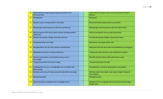 P a g e | 15


                                29 Lebih memilih tempat yang tenang dan pribadi untuk            Lebih memilih tempat yang ramai dan banyak interaksi /
                                   berkonsentrasi                                                aktifitas
                                30 Menganalisa                                                   Berempati

                                31 Berpikir secara matang sebelum bertindak                      Berani bertindak tanpa terlalu lama berfikir

                                32 Menghargai seseorang karena sifat dan perilakunya             Menghargai seseorang karena skill dan faktor teknis

                                33 Merasa nyaman bila situasi tetap terbuka terhadap pilihan-    Merasa tenang bila semua sudah diputuskan
                                   pilihan lain
                                34 Menarik kesimpulan dengan lama dan hati-hati                  menarik kesimpulan dengan cepat sesuai naluri

                                35 Mengekspresikan semangat                                      Menyimpan semangat dalam hati

                                36 Mengklarifikasi ide dan teori sebelum dipraktekkan            Memahami ide dan teori saat mempraktekkannya langsung

                                37 Melibatkan perasaan itu tidak profesional                     Terlalu kaku pada peraturan dan pekerjaan itu kejam

                                38 Mencari kesempatan untuk berkomunikasi secara                 Memilih berkomunikasi pada sekelompok orang
                                   perorangan
                                39 Yang penting situasi harmonis terjaga                         Yang penting tujuan tercapai

                                40 Ketidakpastian itu seru, menegangkan dan membuat hati         Ketidakpastian membuat bingung dan meresahkan
                                   lebih senang
                                41 Berfokus pada masa kini (apa yang bisa diperbaiki sekarang)   Berfokus pada masa depan (apa yang mungkin dicapai di
                                                                                                 masa depan)
                                42 Mempertanyakan                                                Mengakomodasi

                                43 Secara konsisten mengamati dan mengingat detail               Mengamati dan mengingat detail hanya bila berhubungan
                                                                                                 dengan pola



w w w . n a f i sm u d r i k a . wo r d p r e s s . co m
 