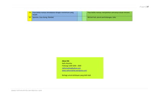 P a g e | 17


                                59 Puas ketika mampu beradaptasi dengan momentum yang                    Puas ketika mampu menjalankan semuanya sesuai rencana
                                   terjadi
                                60 Spontan, Easy Going, fleksibel                                        Berhati-hati, penuh pertimbangan, kaku




                                                                       About Me
                                                                       Nafis Mudrika
                                                                       Psikologi UGM 2004 - 2009
                                                                       nafismudrika@yahoo.com
                                                                       www.nafismudrika.wordpress.com

                                                                       Berbagi untuk kehidupan yang lebih baik




w w w . n a f i sm u d r i k a . wo r d p r e s s . co m
 