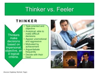 Thinker vs. Feeler
T H I N K E R
Thinkers
make
decisions
based on
impersonal,
objective, an
d logical
criteria.
• Task-oriented and
objective
• Analytical; able to
make difficult
decisions
• Appear unemotional
and aggressive
• Motivated by
achievement
• Argue/debate
frequently
• Decide with their
head
(Sources: Engleberg, Reinhold, Tieger)
 