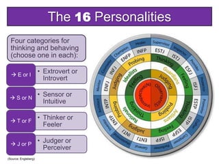 • Extrovert or
Introvert
 E or I
• Sensor or
Intuitive
 S or N
• Thinker or
Feeler
 T or F
• Judger or
Perceiver
 J or P
The 16 Personalities
Four categories for
thinking and behaving
(choose one in each):
(Source: Engleberg)
 