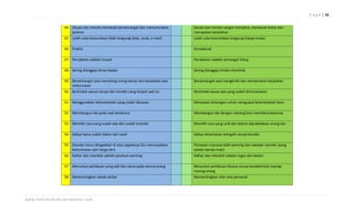 P a g e | 16
44 Situasi last minute membuat bersemangat dan memunculkan
potensi

Situasi last minute sangat menyiksa, membuat stress dan
merupakan kesalahan

45 Lebih suka komunikasi tidak langsung (telp, surat, e-mail)

Lebih suka komunikasi langsung (tatap muka)

46 Praktis

Konseptual

47 Perubahan adalah musuh

Perubahan adalah semangat hidup

48 Sering dianggap keras kepala

Sering dianggap terlalu memihak

49 Bersemangat saat menolong orang keluar dari kesalahan dan
meluruskan

Bersemangat saat mengkritik dan menemukan kesalahan

50 Bertindak sesuai situasi dan kondisi yang terjadi saat itu

Bertindak sesuai apa yang sudah direncanakan

51 Menggunakan keterampilan yang sudah dikuasai

Menyukai tantangan untuk menguasai keterampilan baru

52 Membangun ide pada saat berbicara

Membangun ide dengan matang baru membicarakannya

53 Memilih cara yang sudah ada dan sudah terbukti

Memilih cara yang unik dan belum dipraktekkan orang lain

54 Hidup harus sudah diatur dari awal

Hidup seharusnya mengalir sesuai kondisi

55 Standar harus ditegakkan di atas segalanya (itu menunjukkan
kehormatan dan harga diri)

Perasaan manusia lebih penting dari sekadar standar (yang
adalah benda mati)

56 Daftar dan checklist adalah panduan penting

Daftar dan checklist adalah tugas dan beban

57 Menuntut perlakuan yang adil dan sama pada semua orang

Menuntut perlakuan khusus sesuai karakteristik masingmasing orang

58 Mementingkan sebab-akibat

Mementingkan nilai-nilai personal

w w w . n a f i sm u d r i k a . wo r d p r e s s . co m

 