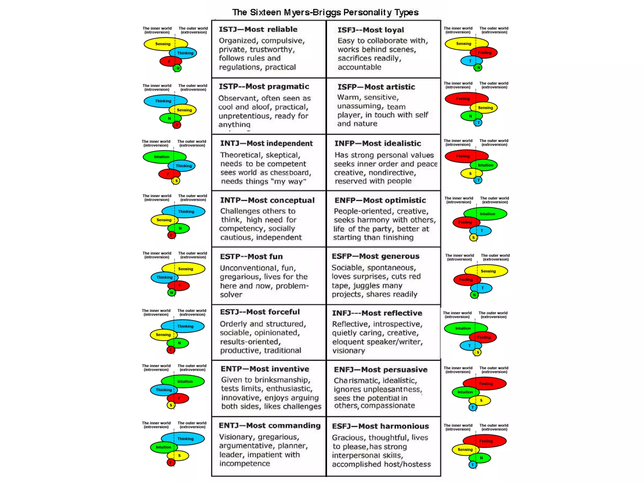 MBTI (Myers-Briggs Type Indicator) [old] | ODP
