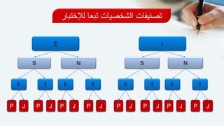 ‫لإل‬ ‫تبعا‬ ‫الشخصيات‬ ‫تصنيفات‬‫ختبار‬
S
F T
P J P J
N
F T
P J P J
E
S
F T
P J P J
N
F T
P J P J
I
 
