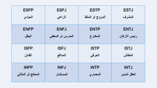 ESFP
‫المؤدي‬
ESFJ
‫الراعي‬
ESTP
‫المنفذ‬ ‫او‬ ‫المروج‬
ESTJ
‫المشرف‬
ENFP
‫البطل‬
ENFJ
‫المعطي‬ ‫او‬ ‫المدرس‬
ENTP
‫المخترع‬
ENTJ
‫األركان‬ ‫رئيس‬
ISFP
‫الفنان‬
ISFJ
‫المدافع‬
ISTP
‫الحرفي‬
ISTJ
‫المفتش‬
INFP
‫المثالي‬ ‫أو‬ ‫المعالج‬
INFJ
‫المستشار‬
INTP
‫المعماري‬
INTJ
‫المدبر‬ ‫العقل‬
 