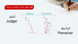 ‫المالحظ‬
Perceiver
‫الحكم‬
Judger
‫حو‬ ‫من‬ ‫العالم‬ ‫اإلنسان‬ ‫ينظم‬ ‫كيف‬‫له؟‬
 