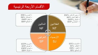 ‫الرئيسية‬ ‫األربعة‬ ‫األقسام‬
•‫المشرف‬ESTJ
•‫المفتش‬ISTJ
•‫المقدم‬ESFJ
•‫المدافع‬ISFJ
•‫المروج‬ESTP
•‫الحرفي‬ISTP
•‫المؤدي‬ESFP
•‫المؤلف‬ISFP
•‫األركان‬ ‫رئيس‬ENTJ .
•‫المدبر‬ ‫العقل‬INTJ
•‫المخترع‬ENTP
•‫المعماري‬INTP
•‫المدرس‬ENFJ
•‫المستشار‬INFJ
•‫البطل‬ENFP
•‫المعالج‬INFP
‫المثاليين‬
NF
‫العقالنيي‬‫ن‬
NT
‫األوصياء‬
SJ
‫الحرفيين‬
SP
 