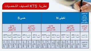 ‫حسي‬S ‫تخيلي‬N
‫هل‬‫الشخص‬
‫يؤمن‬
‫بالمشاهدة‬
‫او‬ ‫والتجربة‬
‫باإلعتقاد‬
‫الذا‬ ‫والتقييم‬‫تي‬
(‫مادي‬)
‫حرفي‬(SP)
‫تخطيطي‬ ‫ذكاء‬
(‫مضحي‬)
‫وصي‬(SJ)
‫سوقي‬ ‫ذكاء‬
(‫مادي‬)
‫عقالني‬(NT)
‫استراتيجي‬ ‫ذكاء‬
(‫مضحي‬)
‫مثالي‬(NF)
‫دبلوماسي‬ ‫ذكاء‬
‫الشخص‬ ‫هل‬
‫او‬ ‫متعاون‬
‫مادي‬
‫الهزلي‬(SFP)
‫المهمة‬:‫ارتجال‬
‫مشغل‬(STP)
‫المهمة‬:‫تخليص‬
‫حارس‬(SFJ)
‫المهمة‬:‫دعم‬
‫مدير‬(STJ)
‫المهمة‬:‫تنظيم‬
‫مهندس‬(NTP)
‫المهمة‬:‫بناء‬
‫منسق‬(NTJ)
‫المهمة‬:‫ترتيب‬
‫داعية‬(NFP)
‫المهمة‬:‫عالج‬
‫معلم‬(NFJ)
‫المهمة‬:‫تطوير‬
‫الشخص‬ ‫هل‬
‫موجه‬ ‫ام‬ ‫معلم‬
‫مؤلف‬(ISFP)
‫تركيب‬
‫مؤدي‬(ESFP)
‫شرح‬
‫حرفي‬(ISTP)
‫توجيه‬
‫مروج‬(ESTP)
‫اقناع‬
‫مدافع‬(ISFJ)
‫ضمان‬
‫مقدم‬(ESFJ)
‫توريد‬
‫مفتش‬(ISTJ)
‫تأكيد‬
‫مشرف‬(ESTJ)
‫األوامر‬‫فرض‬
‫معماري‬(INTP)
‫تصميم‬
‫مخترع‬(ENTP)
‫ابتكار‬
‫مدبر‬‫عقل‬
(INTJ)‫توريث‬
‫اركان‬‫رئيس‬
(ENTJ)‫تحضير‬
‫معالج‬(INFP)
‫السالم‬‫احالل‬
‫بطل‬(ENFP)
‫تحفيز‬
‫مستشار‬(INFJ)
‫ارشاد‬
‫مدرس‬(ENFJ(
‫تعليم‬
‫الشخص‬ ‫هل‬
‫ام‬ ‫صريح‬
‫متحفظ‬
‫نظرية‬KTS‫الشخصي‬ ‫لتصنيف‬‫ات‬
 