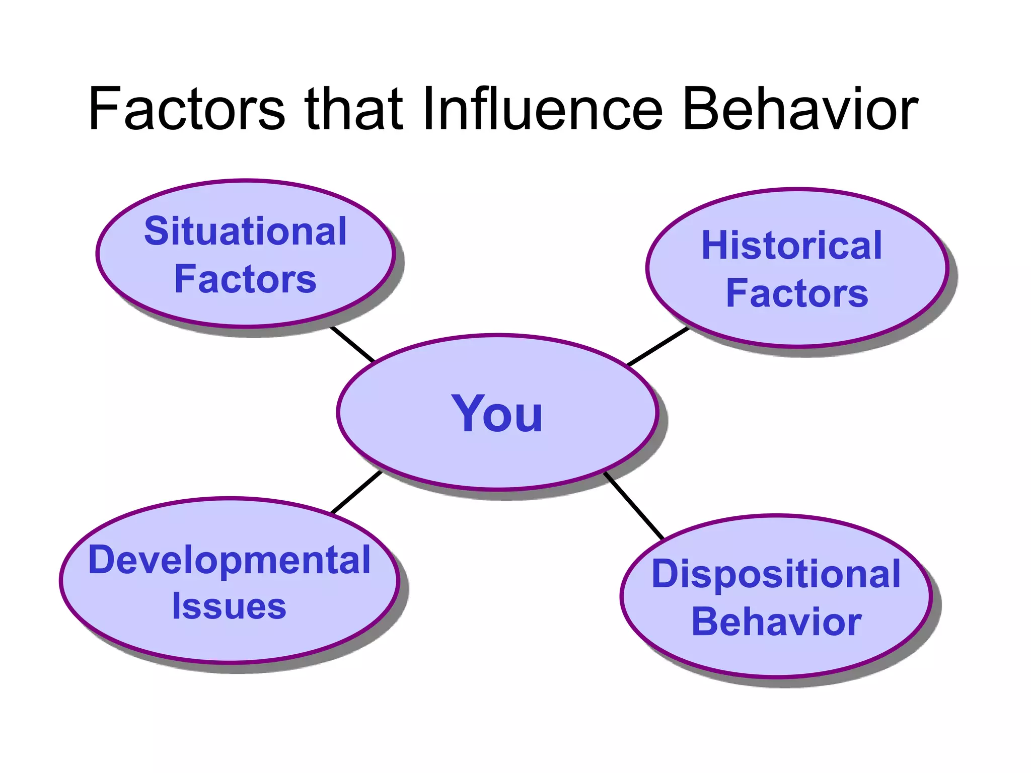 Factors that Influence Behavior
You
Situational
Factors
Historical
Factors
Developmental
Issues
Dispositional
Behavior
 
