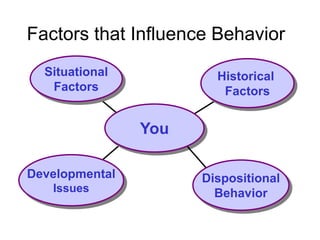 Factors that Influence Behavior
You
Situational
Factors
Historical
Factors
Developmental
Issues
Dispositional
Behavior
 