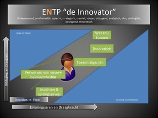   Verveling en Demotivatie Angst en Paniek Wat zou kunnen Theoretisch Toekomstgericht Inzichten & sprongsgewijs Verwerven van nieuwe bekwaamheden Ervaringsjaren en Draagkracht E N TP “de Innovator” Ondernemend, onafhankelijk, oprecht, strategisch, creatief, soepel, uitdagend, analytisch, slim, vindingrijk,  bevragend, theoretisch 