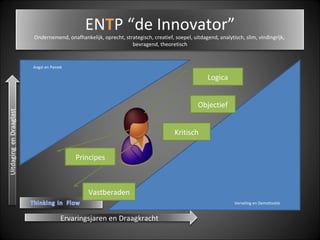   Verveling en Demotivatie Angst en Paniek Logica Objectief Kritisch Vastberaden Principes Ervaringsjaren en Draagkracht EN T P “de Innovator” Ondernemend, onafhankelijk, oprecht, strategisch, creatief, soepel, uitdagend, analytisch, slim, vindingrijk,  bevragend, theoretisch 
