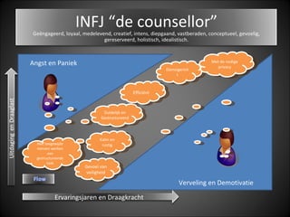   Verveling en Demotivatie Angst en Paniek Met toegewijde mensen werken aan gestructureerde taak Gevoel van veiligheid Kalm en rustig Duidelijk en Gestructureerd Efficiënt Dienstgericht Met de nodige privacy Ervaringsjaren en Draagkracht INFJ “de counsellor” Geëngageerd, loyaal, medelevend, creatief, intens, diepgaand, vastberaden, conceptueel, gevoelig, gereserveerd, holistisch, idealistisch. 