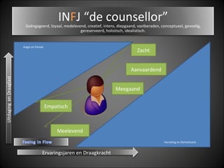   Verveling en Demotivatie Angst en Paniek Zacht Aanvaardend Meegaand Meelevend Empatisch Ervaringsjaren en Draagkracht IN F J “de counsellor” Geëngageerd, loyaal, medelevend, creatief, intens, diepgaand, vastberaden, conceptueel, gevoelig, gereserveerd, holistisch, idealistisch. 