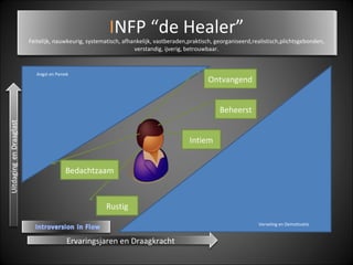   Verveling en Demotivatie Angst en Paniek Ontvangend Beheerst Intiem Rustig Bedachtzaam Ervaringsjaren en Draagkracht ISFP “de Sensualist” Zorgdragend, vriendelijk, bescheiden, soepel, gevoelig, observerend, groepsgericht, loyaal, vertrouwend, spontaan, begrijpend, ordelijk. I NFP “de Healer” Feitelijk, nauwkeurig, systematisch, afhankelijk, vastberaden,praktisch, georganiseerd,realistisch,plichtsgebonden, verstandig, ijverig, betrouwbaar. 