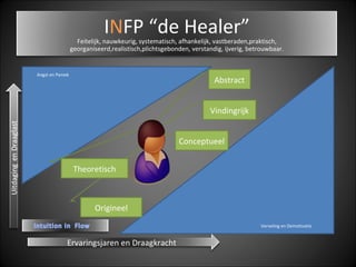   Verveling en Demotivatie Angst en Paniek Abstract Vindingrijk Conceptueel Origineel Theoretisch Ervaringsjaren en Draagkracht I N FP “de Healer” Feitelijk, nauwkeurig, systematisch, afhankelijk, vastberaden,praktisch, georganiseerd,realistisch,plichtsgebonden, verstandig, ijverig, betrouwbaar. 