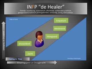   Verveling en Demotivatie Angst en Paniek Empatisch Meelevend Meegaand Zacht anvaardend Ervaringsjaren en Draagkracht IN F P “de Healer” Feitelijk, nauwkeurig, systematisch, afhankelijk, vastberaden,praktisch, georganiseerd,realistisch,plichtsgebonden, verstandig, ijverig, betrouwbaar. 