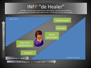   Verveling en Demotivatie Angst en Paniek Ongedwongen Spontaan Opties openhouden Adaptief Door druk gestimuleerd Ervaringsjaren en Draagkracht INF P  “de Healer” Feitelijk, nauwkeurig, systematisch, afhankelijk, vastberaden,praktisch, georganiseerd,realistisch,plichtsgebonden, verstandig, ijverig, betrouwbaar. 