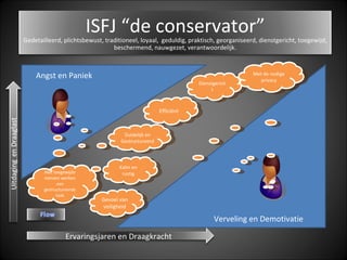   Verveling en Demotivatie Angst en Paniek Met toegewijde mensen werken aan gestructureerde taak Gevoel van veiligheid Kalm en rustig Duidelijk en Gestructureerd Efficiënt Dienstgericht Met de nodige privacy Ervaringsjaren en Draagkracht ISFJ “de conservator” Gedetailleerd, plichtsbewust, traditioneel, loyaal,  geduldig, praktisch, georganiseerd, dienstgericht, toegewijd, beschermend, nauwgezet, verantwoordelijk. 