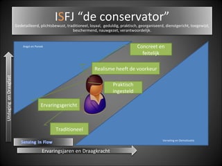   Verveling en Demotivatie Angst en Paniek Concreet en feitelijk Realisme heeft de voorkeur Praktisch ingesteld Traditioneel Ervaringsgericht Ervaringsjaren en Draagkracht I S FJ “de conservator” Gedetailleerd, plichtsbewust, traditioneel, loyaal,  geduldig, praktisch, georganiseerd, dienstgericht, toegewijd, beschermend, nauwgezet, verantwoordelijk. 